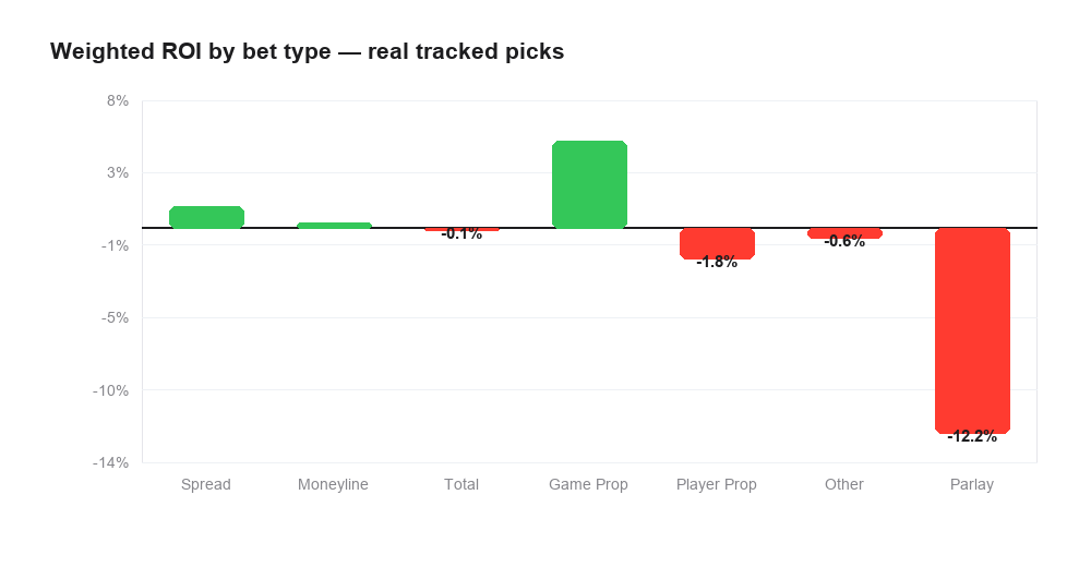 Fig 5 — Parlays returned -12.2% on 3,776 tracked picks (-501u). Spreads were the only category to beat the vig.
