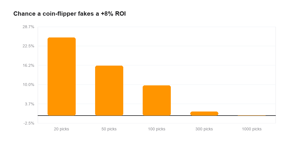 Fig 8 — At 20 picks a coin-flipper fakes an A+ ROI 25% of the time; at 300 picks, only 1.2%.