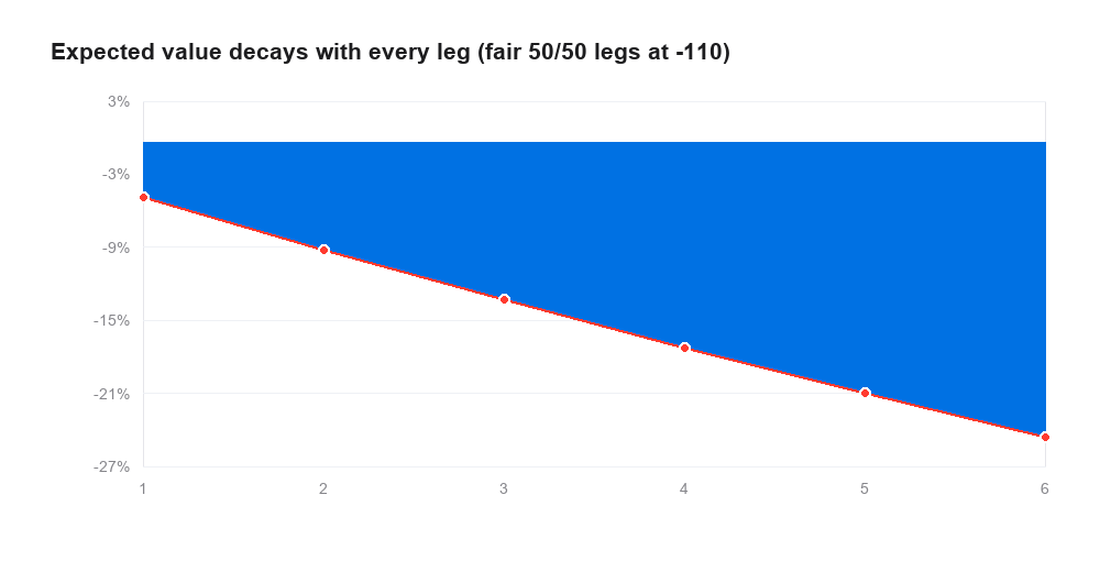 Fig 6 — Two legs do not double the pain, they compound it: −8.9% EV for a 2-leg, −17.0% for a 4-leg.