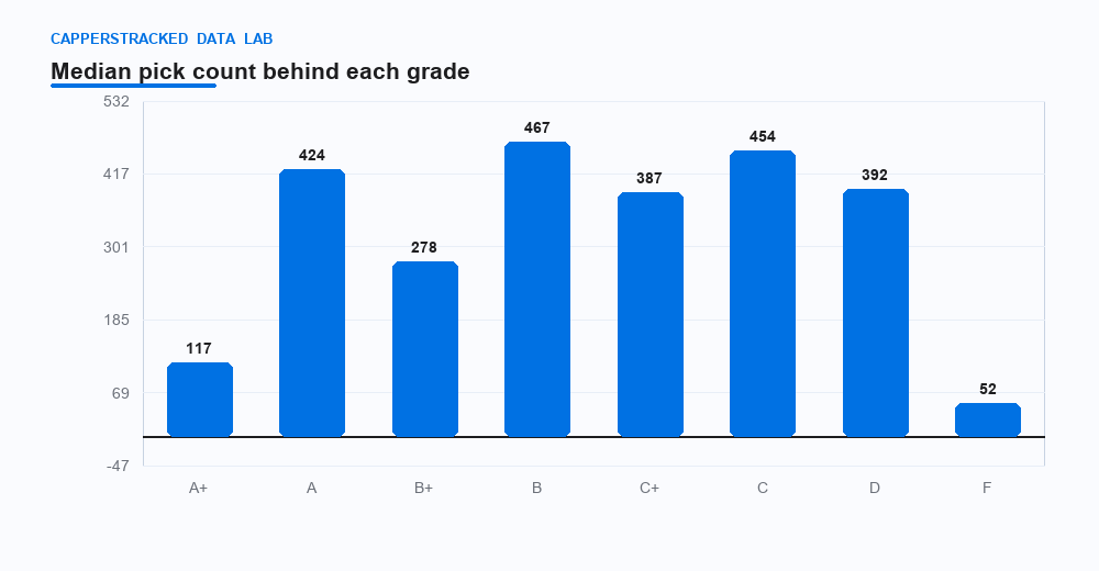 Fig 4 — The median A+ is backed by more picks than any other grade. Thin samples and high grades are the exception, not the rule.