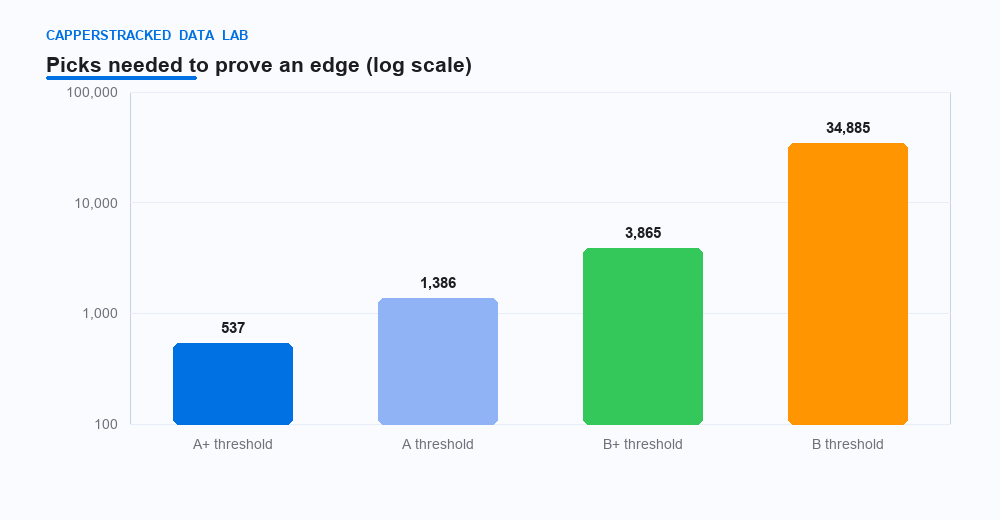 Fig 2 — Proving an 8% edge needs 537 picks; a 5% edge 1,386; a 1% edge would take a lifetime. Log scale so both fit on one chart.